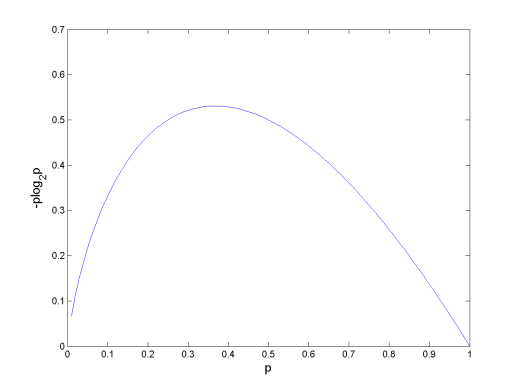 graph of -plog<sub>2</sub>(p) over p shows which values of p contribute the most to entropy